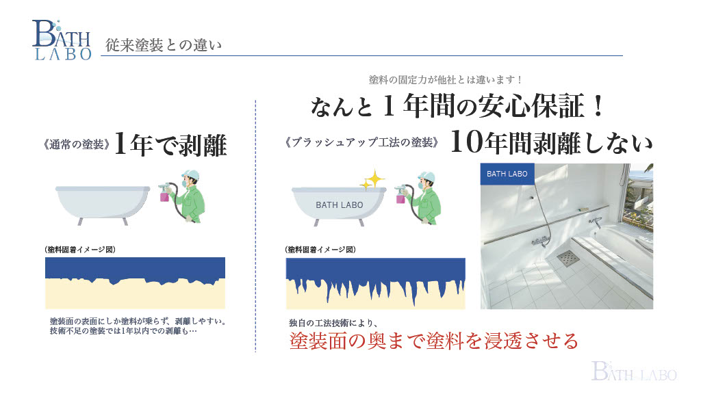 従来塗装との違い
