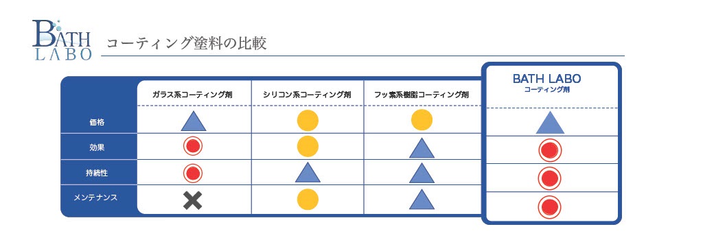 コーティング塗料の比較