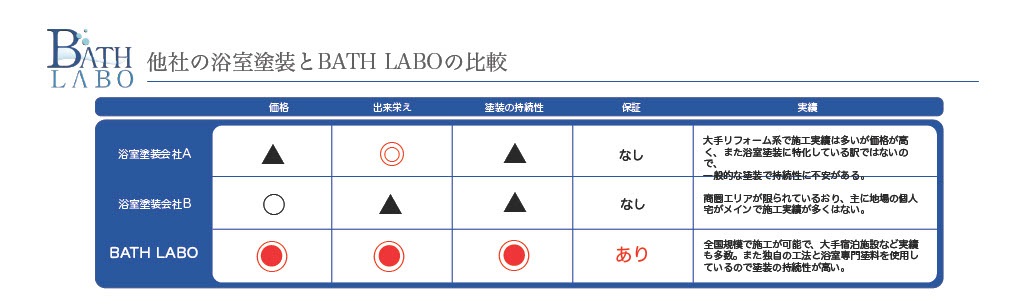 コーティング塗料の比較